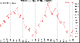 Milwaukee Weather THSW Index<br>Monthly High