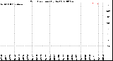 Milwaukee Weather Wind Direction<br>(By Day)