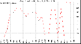 Milwaukee Weather Wind Direction<br>Monthly High