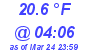 Milwaukee Weather Dewpoint High Low Today