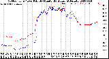 Milwaukee Weather Outdoor Temp / Dew Point<br>by Minute<br>(24 Hours) (Alternate)