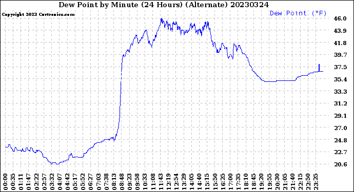 Milwaukee Weather Dew Point<br>by Minute<br>(24 Hours) (Alternate)