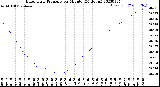 Milwaukee Weather Barometric Pressure<br>per Minute<br>(24 Hours)