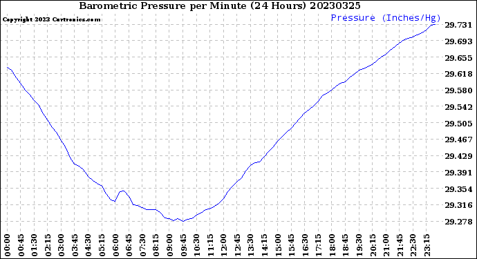 Milwaukee Weather Barometric Pressure<br>per Minute<br>(24 Hours)