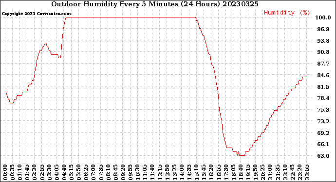 Milwaukee Weather Outdoor Humidity<br>Every 5 Minutes<br>(24 Hours)