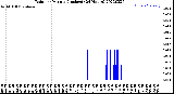 Milwaukee Weather Rain<br>per Minute<br>(Inches)<br>(24 Hours)