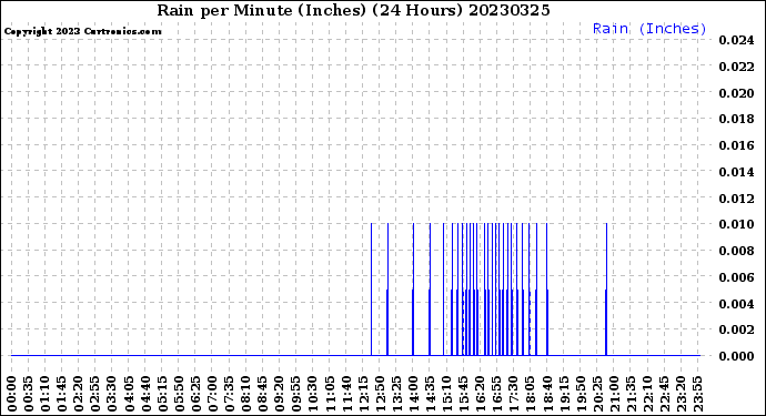 Milwaukee Weather Rain<br>per Minute<br>(Inches)<br>(24 Hours)