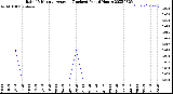 Milwaukee Weather Rain<br>15 Minute Average<br>(Inches)<br>Past 6 Hours