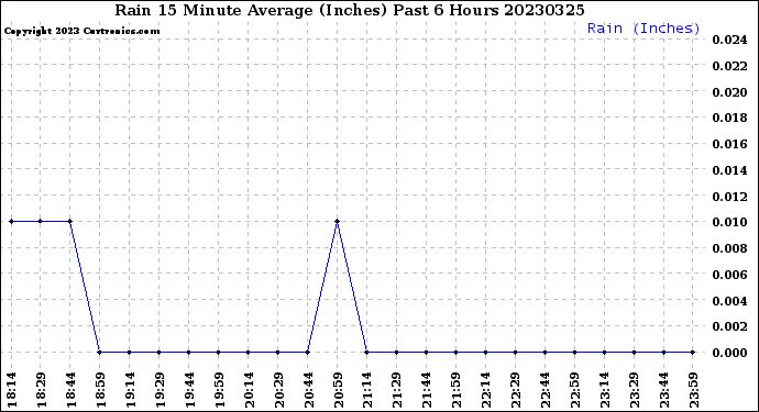 Milwaukee Weather Rain<br>15 Minute Average<br>(Inches)<br>Past 6 Hours