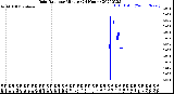 Milwaukee Weather Rain Rate<br>per Minute<br>(24 Hours)