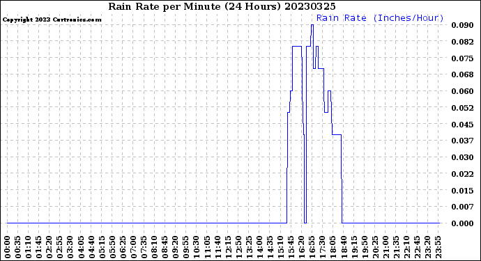 Milwaukee Weather Rain Rate<br>per Minute<br>(24 Hours)