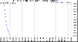 Milwaukee Weather Rain Rate<br>15 Minute Average<br>Past 6 Hours