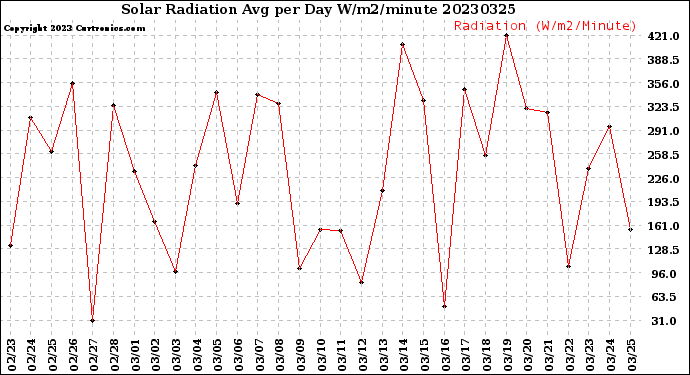 Milwaukee Weather Solar Radiation<br>Avg per Day W/m2/minute