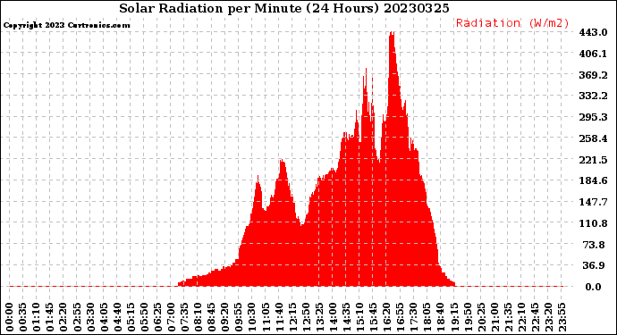 Milwaukee Weather Solar Radiation<br>per Minute<br>(24 Hours)