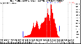 Milwaukee Weather Solar Radiation<br>& Day Average<br>per Minute<br>(Today)