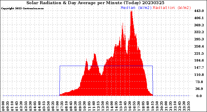 Milwaukee Weather Solar Radiation<br>& Day Average<br>per Minute<br>(Today)