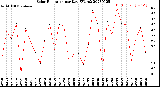 Milwaukee Weather Solar Radiation<br>per Day KW/m2