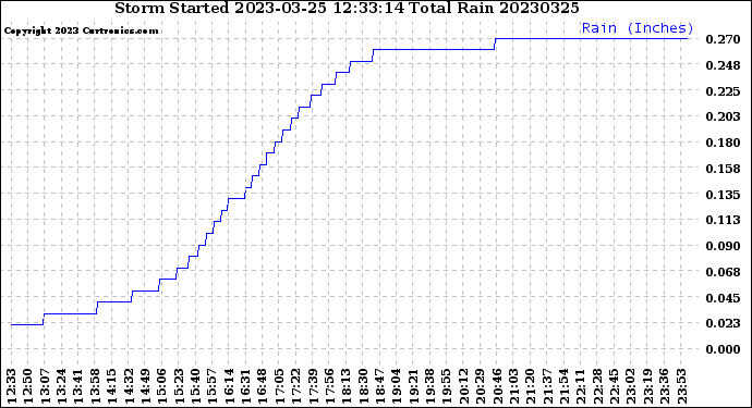 Milwaukee Weather Storm<br>Started 2023-03-25 12:33:14<br>Total Rain