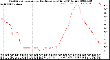 Milwaukee Weather Outdoor Temperature<br>vs Heat Index<br>per Minute<br>(24 Hours)