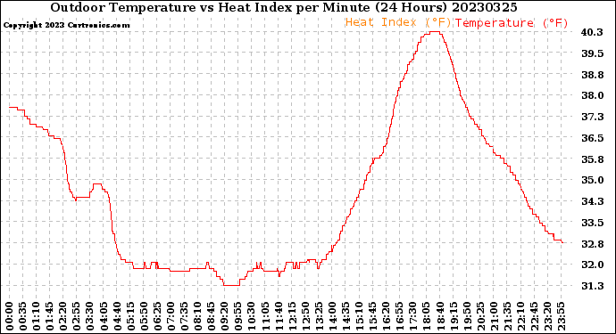 Milwaukee Weather Outdoor Temperature<br>vs Heat Index<br>per Minute<br>(24 Hours)