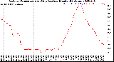 Milwaukee Weather Outdoor Temperature<br>vs Wind Chill<br>per Minute<br>(24 Hours)