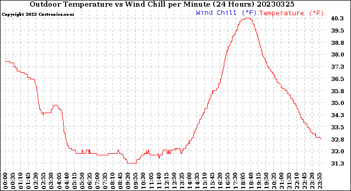 Milwaukee Weather Outdoor Temperature<br>vs Wind Chill<br>per Minute<br>(24 Hours)