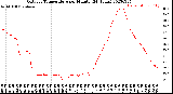 Milwaukee Weather Outdoor Temperature<br>per Minute<br>(24 Hours)