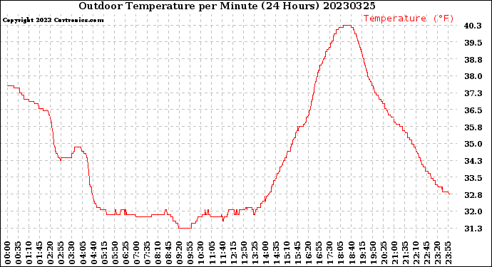 Milwaukee Weather Outdoor Temperature<br>per Minute<br>(24 Hours)