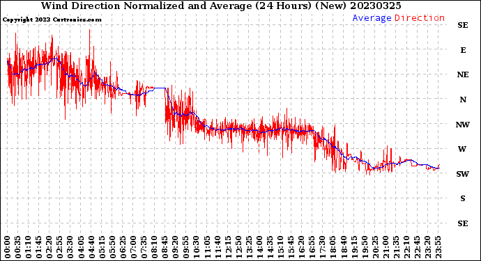 Milwaukee Weather Wind Direction<br>Normalized and Average<br>(24 Hours) (New)