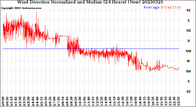 Milwaukee Weather Wind Direction<br>Normalized and Median<br>(24 Hours) (New)