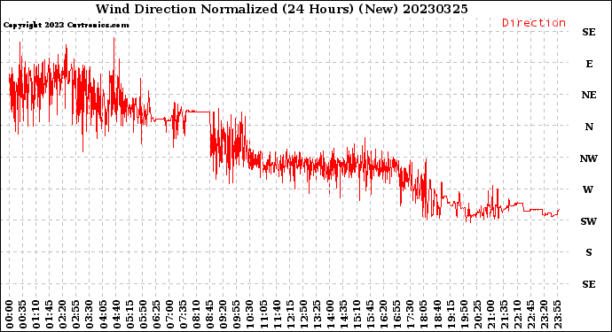 Milwaukee Weather Wind Direction<br>Normalized<br>(24 Hours) (New)