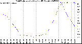 Milwaukee Weather Wind Chill<br>Hourly Average<br>(24 Hours)