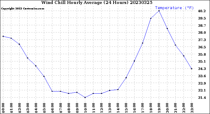 Milwaukee Weather Wind Chill<br>Hourly Average<br>(24 Hours)