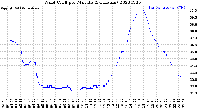 Milwaukee Weather Wind Chill<br>per Minute<br>(24 Hours)