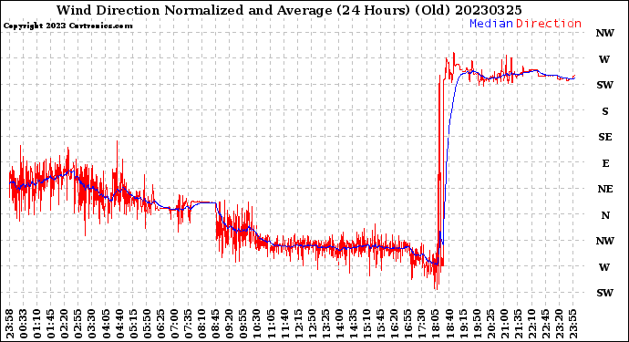 Milwaukee Weather Wind Direction<br>Normalized and Average<br>(24 Hours) (Old)