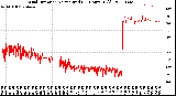 Milwaukee Weather Wind Direction<br>Normalized<br>(24 Hours) (Old)