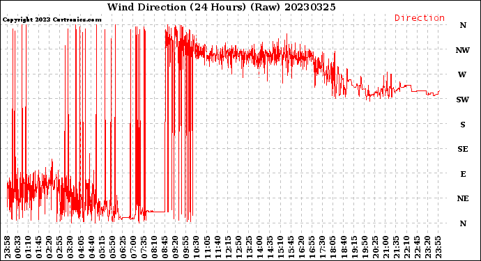 Milwaukee Weather Wind Direction<br>(24 Hours) (Raw)