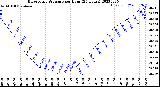 Milwaukee Weather Barometric Pressure<br>per Hour<br>(24 Hours)