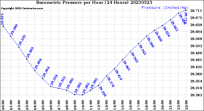 Milwaukee Weather Barometric Pressure<br>per Hour<br>(24 Hours)