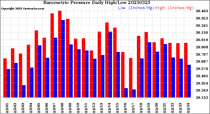 Milwaukee Weather Barometric Pressure<br>Daily High/Low