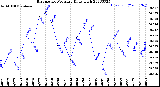 Milwaukee Weather Barometric Pressure<br>Daily High