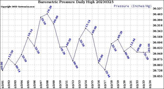 Milwaukee Weather Barometric Pressure<br>Daily High