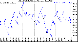 Milwaukee Weather Barometric Pressure<br>Daily Low