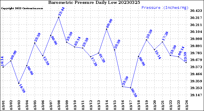 Milwaukee Weather Barometric Pressure<br>Daily Low