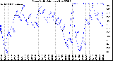 Milwaukee Weather Wind Chill<br>Daily Low