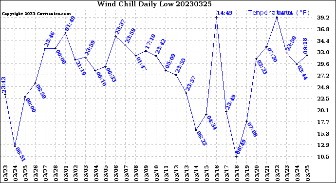 Milwaukee Weather Wind Chill<br>Daily Low