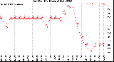 Milwaukee Weather Dew Point<br>(24 Hours)