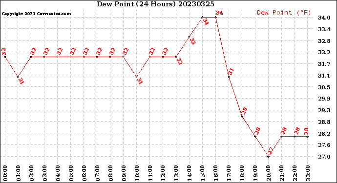 Milwaukee Weather Dew Point<br>(24 Hours)