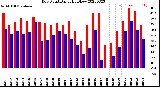 Milwaukee Weather Dew Point<br>Daily High/Low