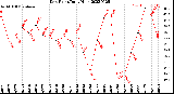 Milwaukee Weather Dew Point<br>Daily High